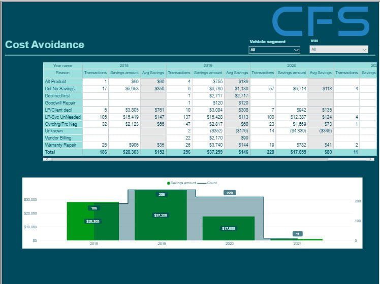 Cost Avoidance Chart and Graph